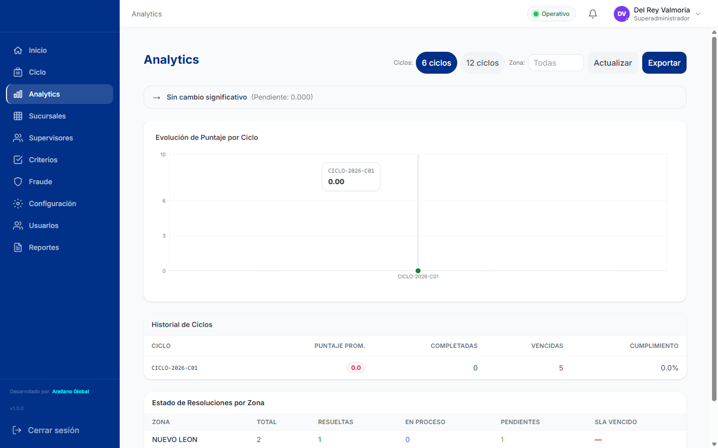 Audit platform analytics